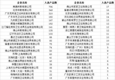 44家企業(yè)3000多件衛(wèi)浴產(chǎn)品入選政府“節(jié)能節(jié)水”采購名單，引領(lǐng)行業(yè)綠色轉(zhuǎn)型新風(fēng)尚